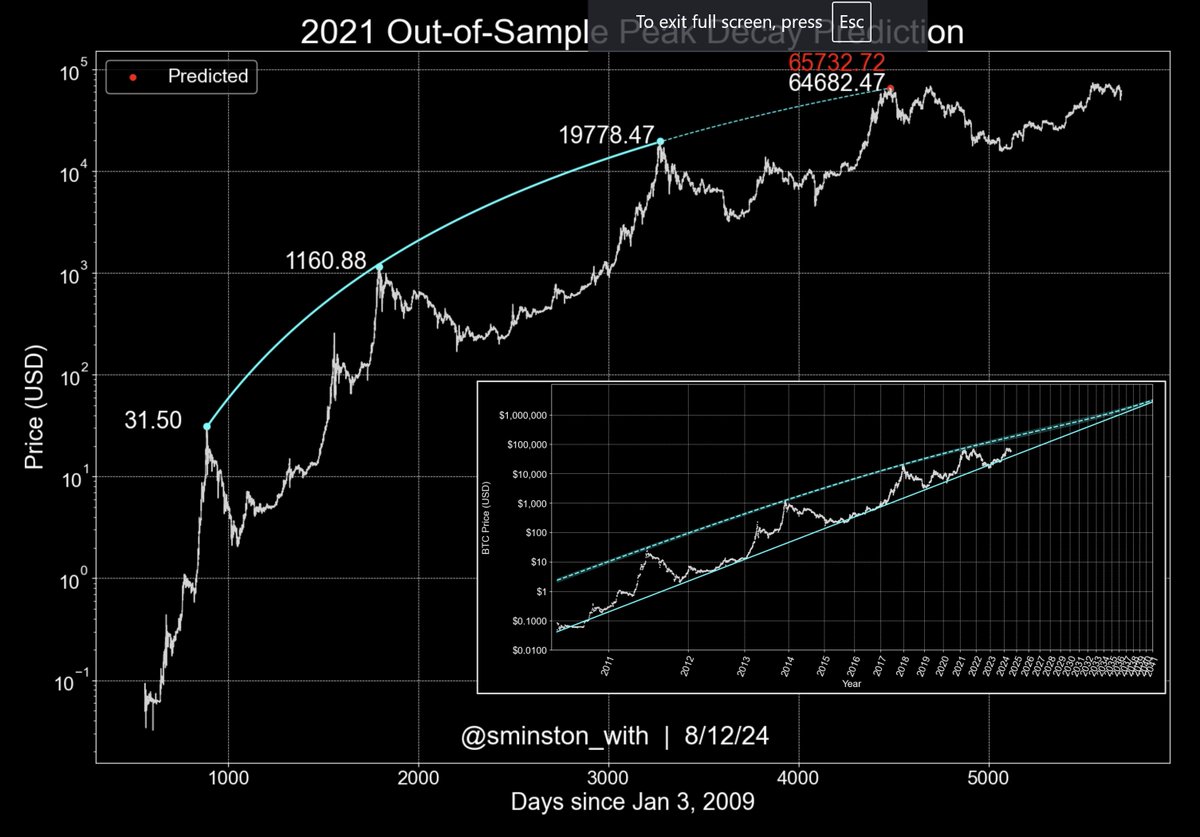 I wanted to highlight a study looking at the decaying peaks of the #BTC  price residuals from each cycle (this is what is used to build the Decay  Channel and also the