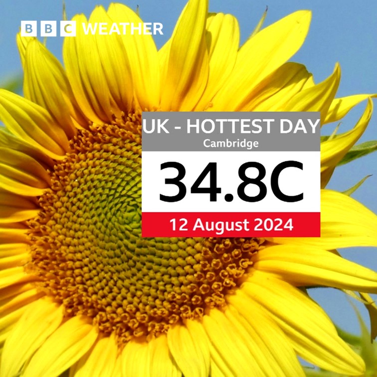 It's officially the hottest day of the year so far.

Temperatures in Cambridge have reached 34.8°C.