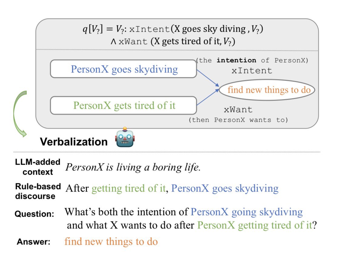 TFang229's tweet image. Check out our ACL 2024 paper Complex Commonsense Reasoning over Logical Queries on Commonsense Knowledge Graphs (arxiv.org/pdf/2403.07398). The poster session will be 13 August (Tuesday) 4pm! Come and say Hi #NLProc #ACL2024