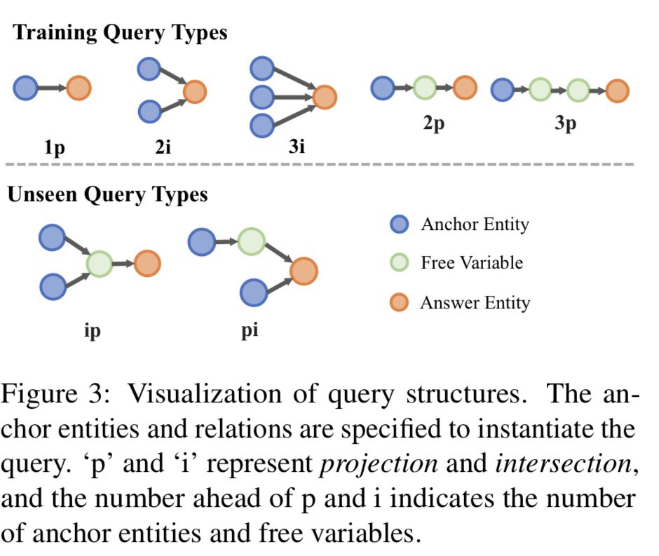 TFang229's tweet image. Check out our ACL 2024 paper Complex Commonsense Reasoning over Logical Queries on Commonsense Knowledge Graphs (arxiv.org/pdf/2403.07398). The poster session will be 13 August (Tuesday) 4pm! Come and say Hi #NLProc #ACL2024