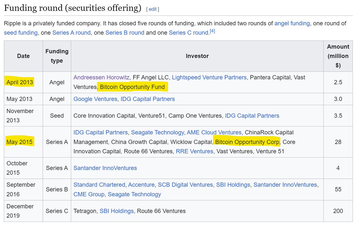 vandell33's tweet photo. OpenCoin rebranded to #Ripple Lab in 2013, 
then renamed to Ripple in 2015.

Here's what is strange to me,

Ripple/OpenCoin closed five rounds of funding, one of them was from The Bitcoin Opportunity Fund, they invested in Ripple in 2013 & 2015,

Bitcoin Opportunity Corp. was formerly the 
Bitcoin Opportunity Fund,

Their team has an impeccable track record and intelligent individuals from Mark Moss, Jame Lavish, David Foely,  and Lawrence Lepard who came on our show,

Strangely, they never discuss Ripple or XRP even though it's the most superior digital financial; instrument for liquidity & moving value next to XLM.

Do they truly believe that Bitcoin is the answer, will not be controlled by the oligarch financial institutions, and will only increase in value?

This intrigues me and makes me wonder why.

Saying nothing about the elephant in the room says more than you think. #XRP