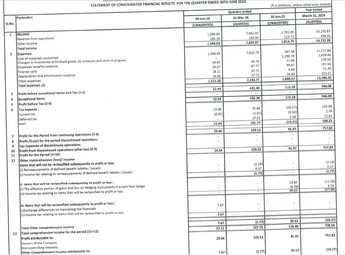 sabarisec's tweet image. DCX systems - Q1 FY25 result - WEAK SET ‼️

#dcxsystems #Q1FY25 #sabarisec 

YoY revenue - 156 cr Vs 181 cr ⬇️
YoY PBT - 5 cr Vs 11 cr ⬇️
YoY PAT - 3 cr Vs 9 cr ⬇️
YoY EPS - 0.26 vs 0.99 ⬇️

QoQ revenue - 156 cr Vs 762 cr ⬇️
QoQ PBT - 5 cr Vs 43 cr ⬇️
QoQ PAT - 3 cr Vs 32 cr ⬇️
