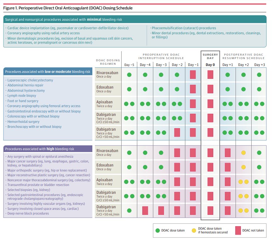 🔴Perioperative Management of Patients Taking Direct Oral Anticoagulants: #2024Review 

How to manage use of DOACs—apixaban, rivaroxaban, edoxaban &amp; dabigatran in pts undergoing surgical &amp; nonsurgical procedures to decrease risks of bleeding &amp; TE ja.ma/4fIm1hL