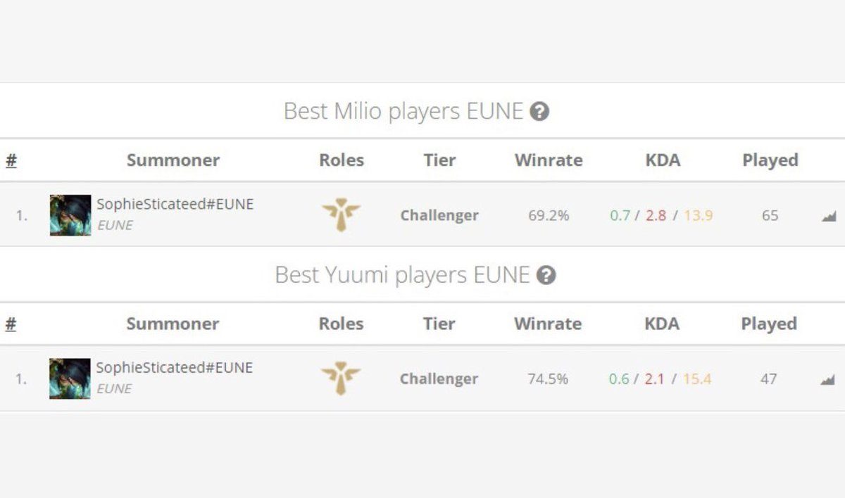 Okay I promised to myself that I won’t be playing any league this summer but I failed…