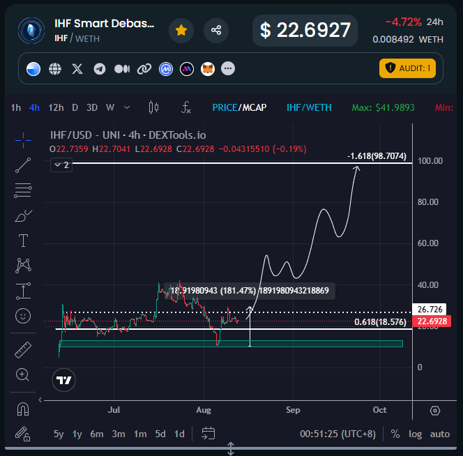 $IHF chart update.  🔖

Pumped almost 3x (+181%) from the bottom looks ready to pump towards $100.

Now almost 7% of $IHF <a href="/IHFund/">Infinity Hedge Fund</a> is gone forever.

No doubt $IHF will do well bc its dev is a pro-trader printing in any market condition.

So many things cooking in the pipelines.