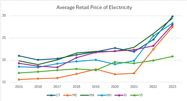 RE_Vermont's tweet image. Don't believe the haters, just look at the stats. We have the lowest electric rates in NE mostly from replacing natural gas with wind, hydro &amp;amp; solar. We can have renewable energy and affordable electricity! #actonclimate #vtpoli