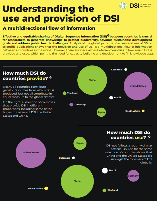 MARBLES_EU's tweet photo. A system that enables effective and equitable sharing of #DigitalSequenceInformation would benefit researchers worldwide 🧬

Learn more about global patterns of #DSI provision &amp; use with the DSI Scientific Network ➡️https://t.co/Xrf8vPlj4R
#COP16 @UNBiodiversity #WGDSI2 https://t.co/Gbw6KaPhgP