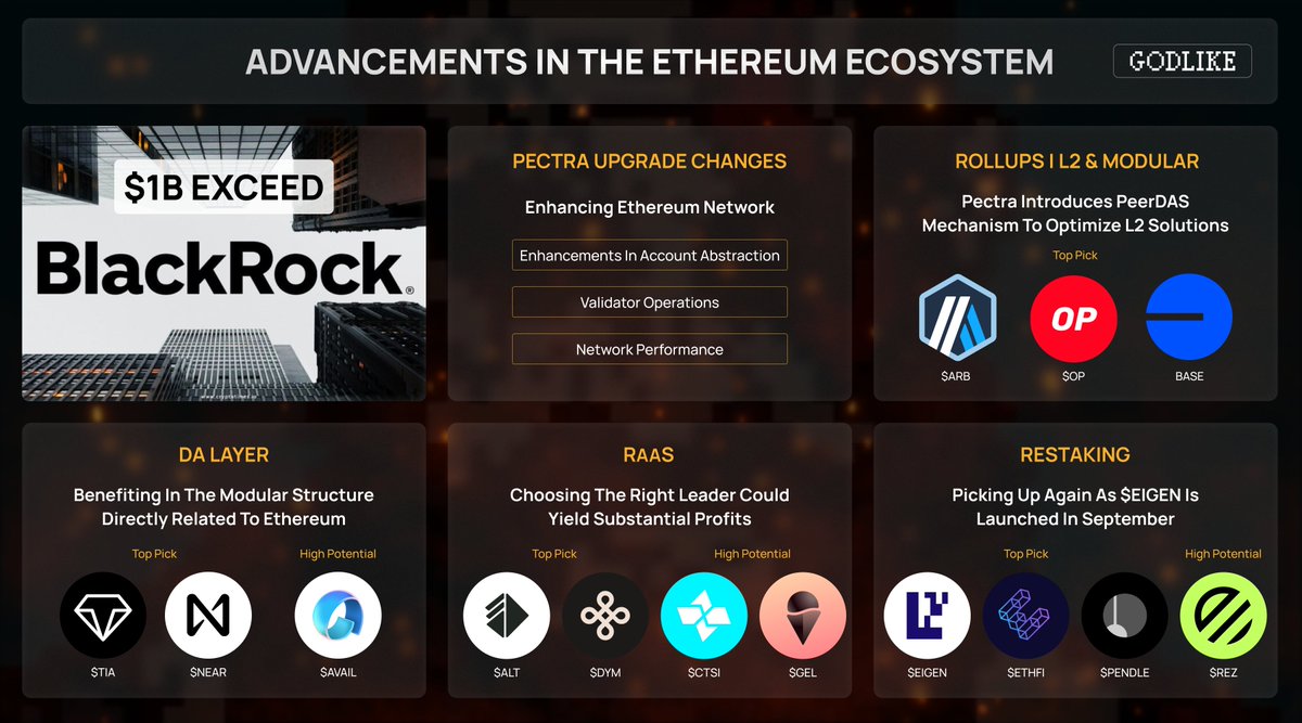 Blackrock's #ETH ETF hits $1B+, marking its first positive net inflow amid ETF turbulence.

#BTC nearly doubled since GBTC, but $ETH hasn't performed as expected—yet.

I’ve found the reason why - ETH betas will catch up soon.

These #Altcoins are set to frontrun 99,9% 🧵👇