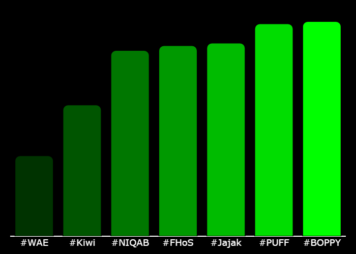 GetXTrend's tweet photo. 💎 #XTrending Hourly Rankings 💎
🥇 #BOPPY @BoppyCTO
🥈 #PUFF @puffautumnmists
🥉 #Jajak @jajakOnSolana
4⃣ #FHoS @FHoSonsol
5⃣ #NIQAB @NIQABWORLDORDER
6⃣ #Kiwi @k1wionsol
7⃣ #WAE @WAECTO
⚡️ @GetXTrending ⚡️ https://t.co/mcqnlb2Wlu