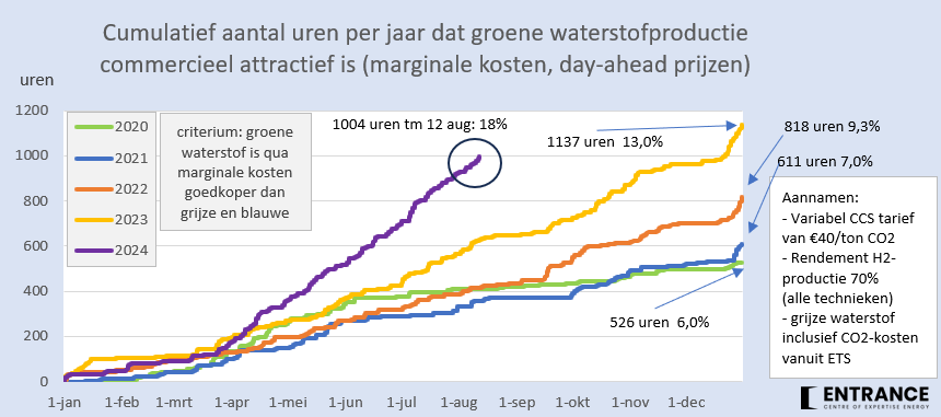 Met mijn (virtuele) elektrolyser heb ik dit jaar inmiddels al meer dan 1000 draaiuren achter de rug. Een stijging met 60% y-o-y.
Deze uren vallen veelal samen met fors afschakelen van zon &amp; wind. Ik scoor dan geen 30% conversieverlies, maar 70% conversiewinst.
#grafiekvandedag