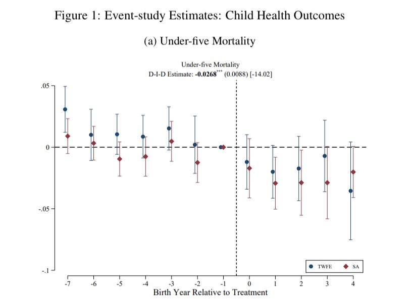 This analysis is true, and I and @tejendrapsingh have a working paper on the Health Effects of the Free Maternal and Child Healthcare Program rolled out in 2008 and 2009 in Nigeria that delves into this 🧵 osf.io/preprints/osf/…