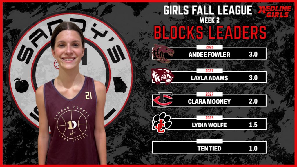 KyleSandy355's tweet image. Sandy’s Spiel Saturday Fall League Week 2 Blocks Leaders

@AndeeFowler - @DawsonTigersWBB 
@Laylaa1508 - @UnionGroveWBB 
@Clara_Mooney27 - @FCBulldogsWBB 
@lyd_wolfe - @Jaxco_WBB 

FULL STATS: docs.google.com/spreadsheets/d…