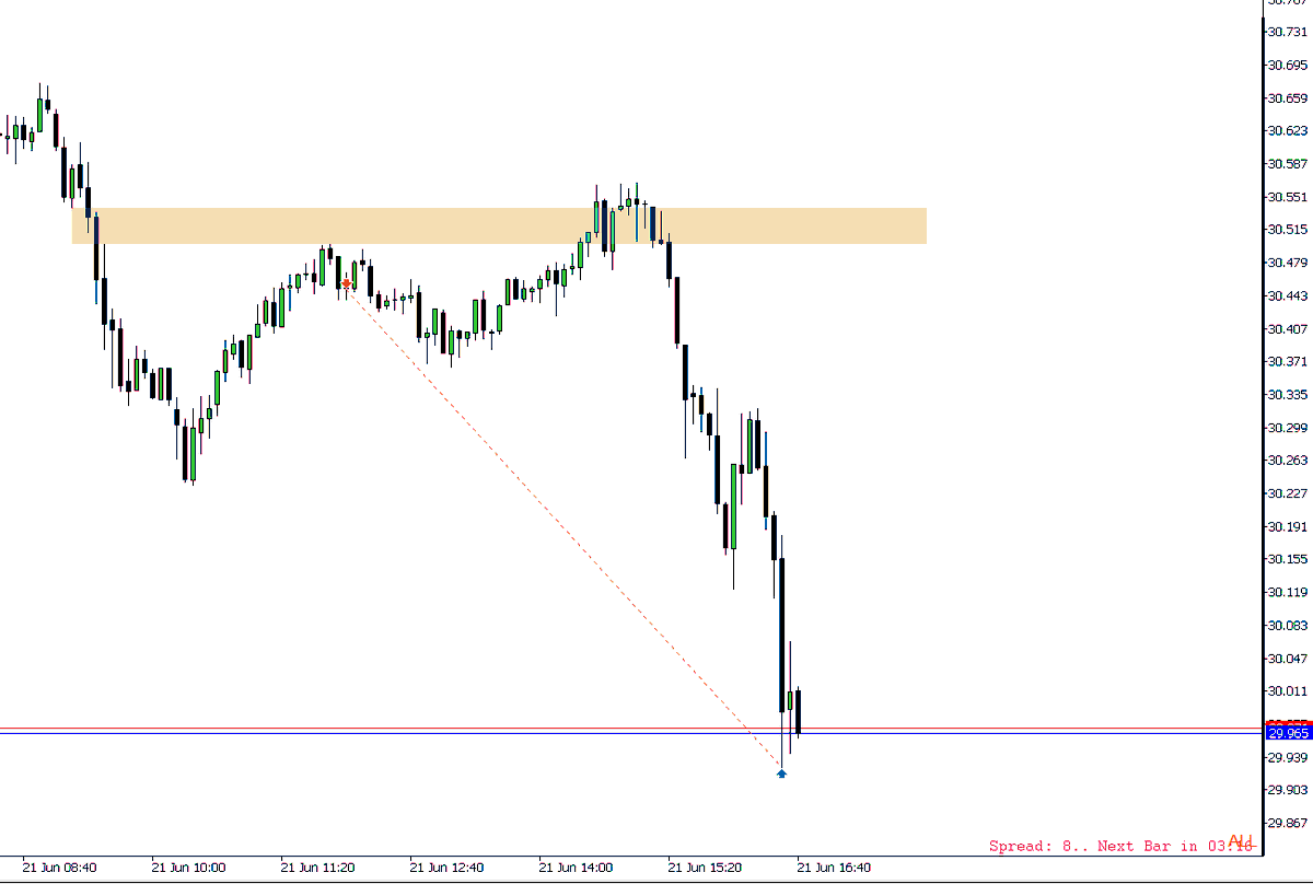 You're losing trades SIMPLY because you’re on the wrong side of the
market

I broke down a PDF how to increase your WR % by simply aligning yourself in the correct dealing range

(steal &amp; instantly boost your win %)

Just Like, RT &amp; reply "TIMEFRAME" and I'll send you it for FREE