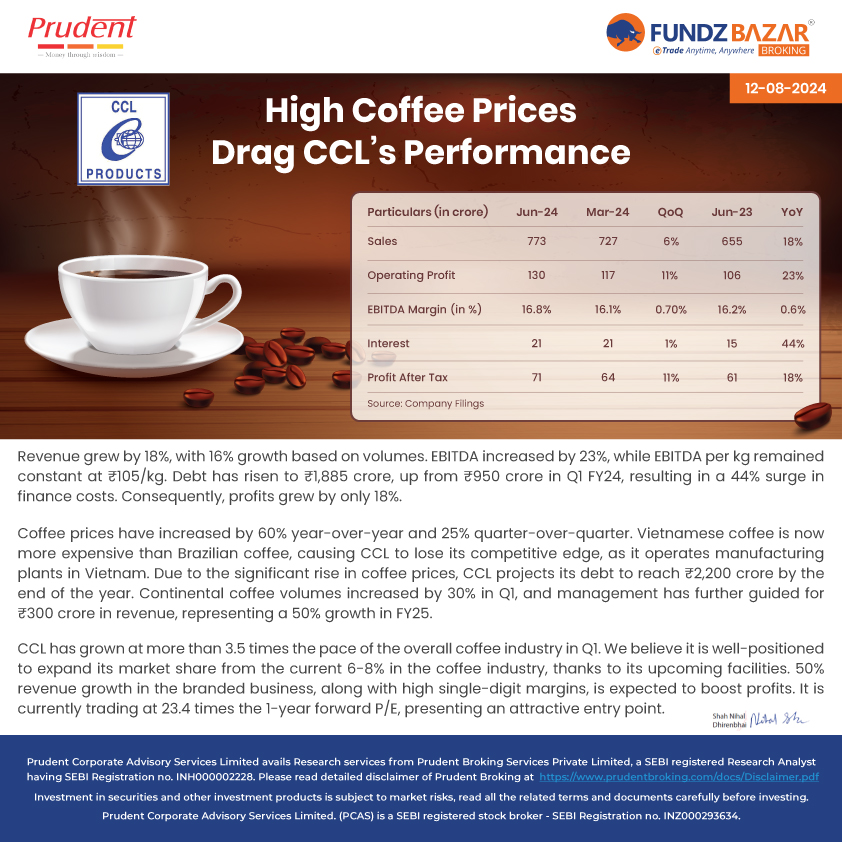 fundzbazar_b's tweet photo. Q1 Results of India's largest coffee manufacturer
🔗 Disc - https://t.co/fhDIMEUNFC
#CCL #CCLProducts #Q1 #FY25 #Q1results #Profits #FY2425 #FundzbazarBroking https://t.co/ETIklo56IL