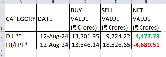 Starboy2079's tweet photo. So today Indian investors gave a tight slap to Balak Buddhi and his Hindenburg

Yesterday Balak Buddhi made a video and requested Indian investors to withdraw money from Indian share market so that Indian market could crash

His foreign friends listened him and today withdrew Rs 4680 cr from Indian stock market
But at same time Indian investors invested Rs Rs 4477 cr into market and neutralized them

Due to that market remained flat and Hindenburg who was expecting a big fall in Indian market received a tight slap from Indians

Msg is clear Indian don't like traitors