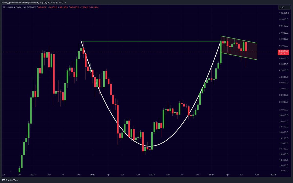 misterrcrypto's tweet photo. When #Bitcoin finally breaks out here...

$100k is inevitable. https://t.co/wltkP0Gh7L