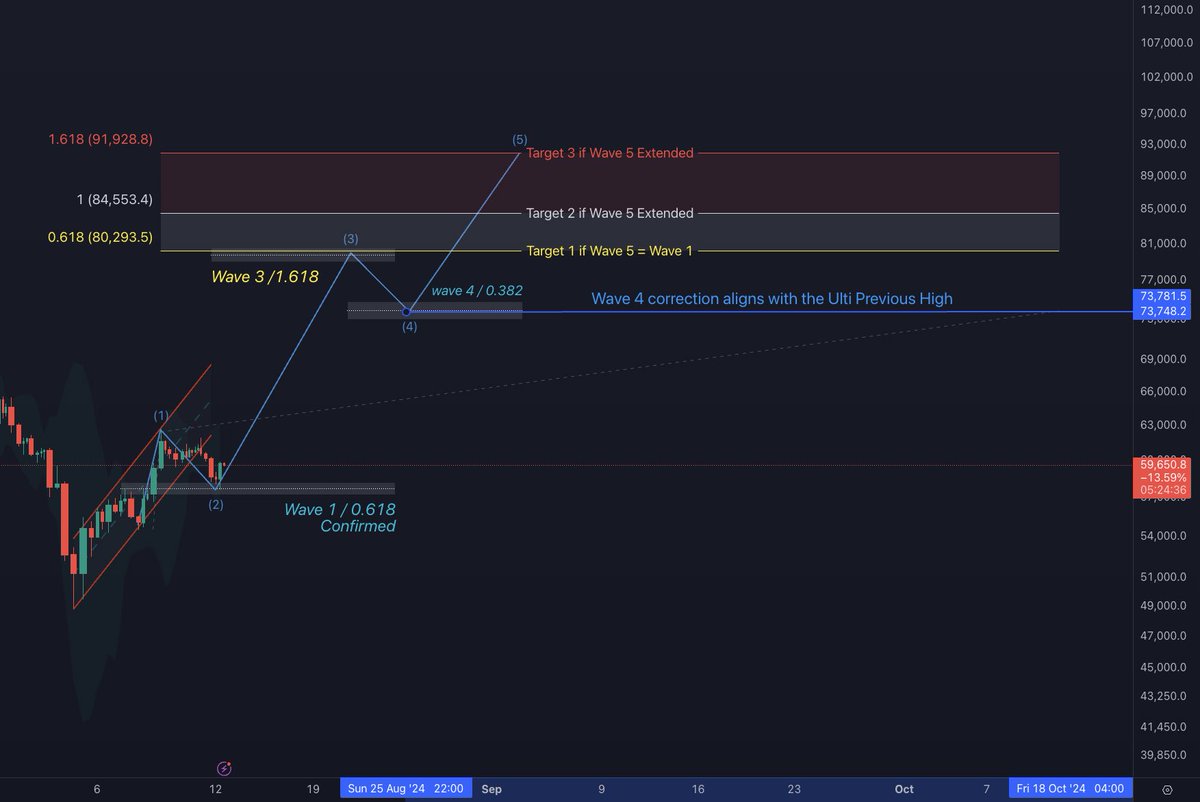 wlidzz's tweet image. #Bitcoin #btc Eliot wave impulse theory analysis
