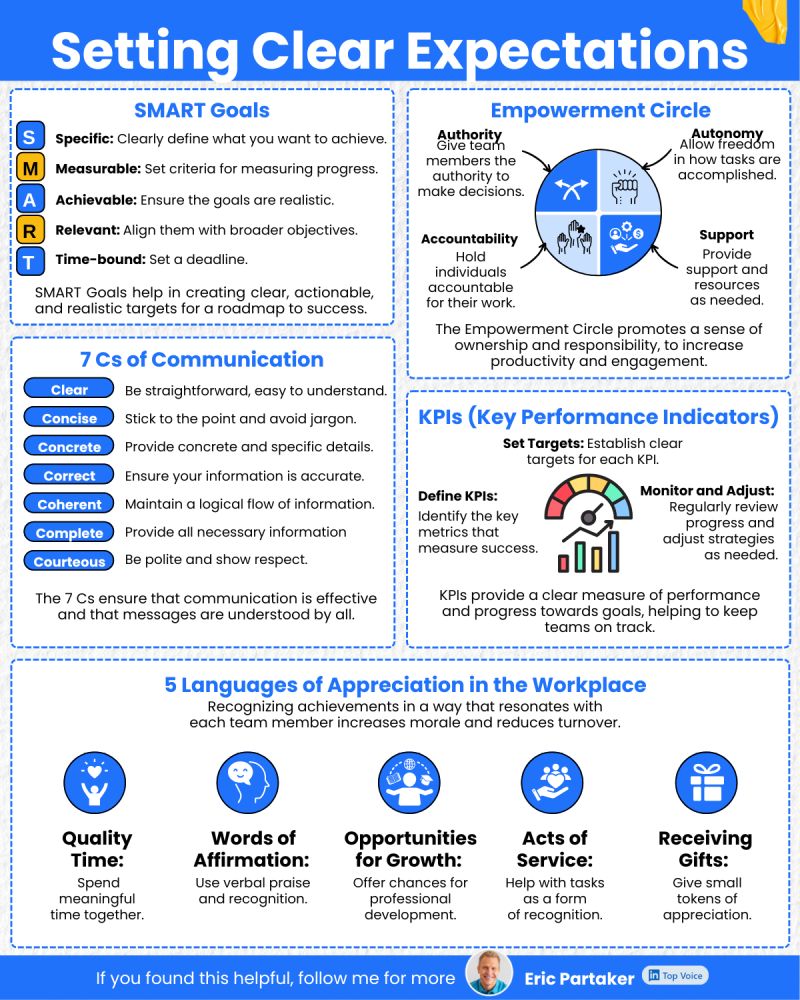 Eric_Partaker's tweet photo. Clarity is the difference between a productive and an unproductive workforce.

But 67% of employees suffer from a lack of engagement because they don’t have clear goals.

How to set clear expectations so you can avoid missed deadlines, frustration, and inefficiency: https://t.co/PDTWHWs1pw