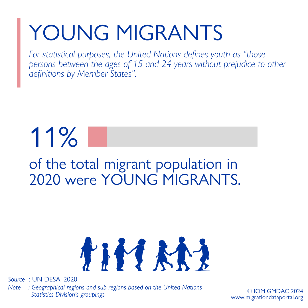 UNMigrationData's tweet photo. 📊🌍As of 2020, young migrants aged 15-24 reached 31.7 million, representing 11.3% of the migrant population. 
 
Learn more about youth migration 👇
https://t.co/8ABvKfBh8t https://t.co/XF9WeSTXaf