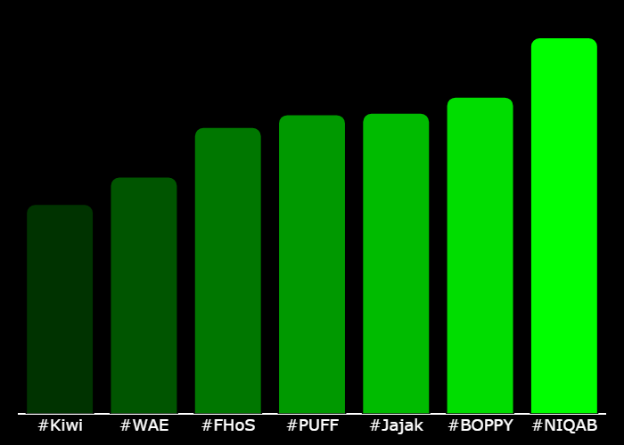 GetXTrend's tweet photo. 💎 #XTrending Hourly Rankings 💎
🥇 #NIQAB @NIQABWORLDORDER
🥈 #BOPPY @BoppyCTO
🥉 #Jajak @jajakOnSolana
4⃣ #PUFF @puffautumnmists
5⃣ #FHoS @FHoSonsol
6⃣ #WAE @WAECTO
7⃣ #Kiwi @k1wionsol
⚡️ @GetXTrending ⚡️ https://t.co/ObuWZhrbiR