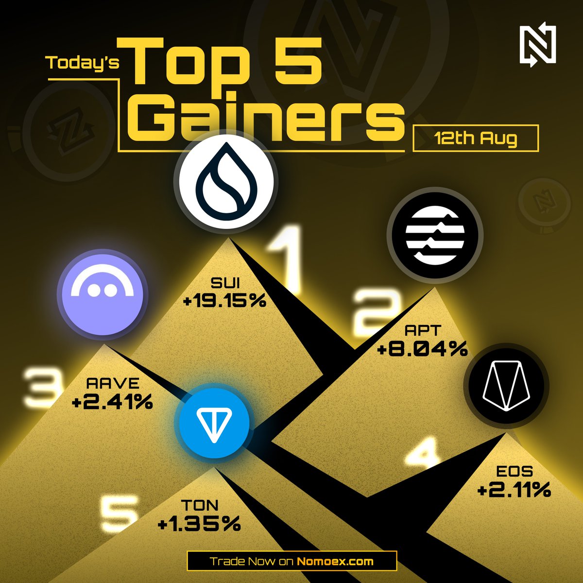 nomoex_global's tweet photo. Crypto Rockets in Action! π See the coins that are skyrocketing in the last 24 hours.
Trade now on https://t.co/7UYQ4KS5X0
#CryptoRockets #TopGainers #Nomoex https://t.co/SFCMIIqugt