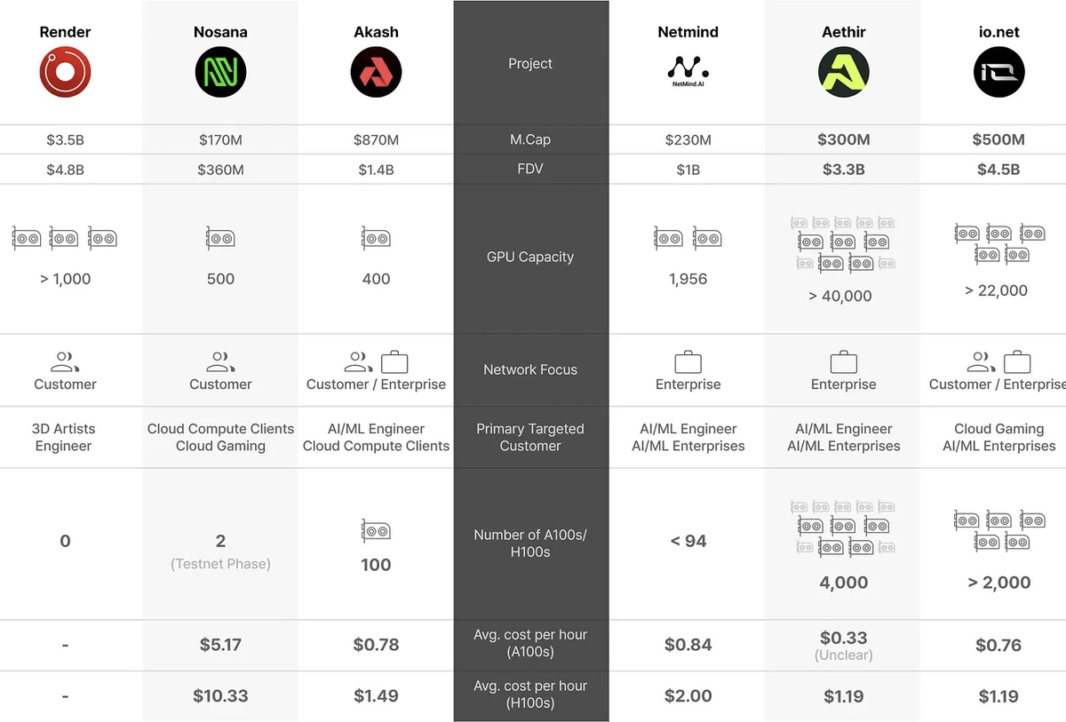 wacy_time1's tweet photo. Watching DePIN evolve is a thrill.

With the soaring demand for GPUs, they're the new gold rush.

Among the standout projects, @AethirCloud is one of my top picks in the DePIN industry.

➜ Aethir $ATH stands out by offering only enterprise-grade GPUs, ensuring top service quality and 99.99% uptime.

➜ Among its 43,000 enterprise-grade GPUs, it boasts 3,000 Nvidia H100s, ideal for AI training.

➜ Moreover, this is the largest H100 collection among all Web3 companies. Unlike others, Aethir clusters H100s in the same data center, boosting AI training efficiency.

➜ Aethir is well-positioned to dominate the cloud gaming and AI training market, as I've mentioned many times before.

➜ $ATH Staking is one of the best models available, offering a real advantage for stakers.

These are just a few obvious perks. As more users join the market, Aethir will undoubtedly become a magnet for many.