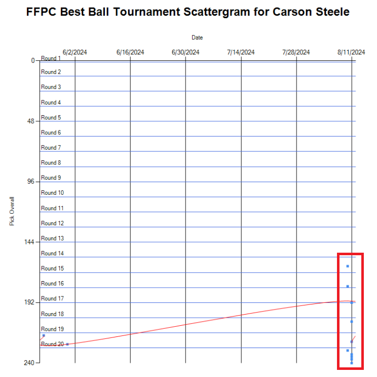 fantasymojo's tweet photo. Deneric Prince is so "last week"

Nothing better than preseason highlight recency bias to influence drafters.

Carson Steele popping off across @FFPC $125 entry Best Ball tourney drafts after his  #MonsterRun

Carson Steele > (Ray Davis or Bucky Irving) https://t.co/U95PHC6EuF