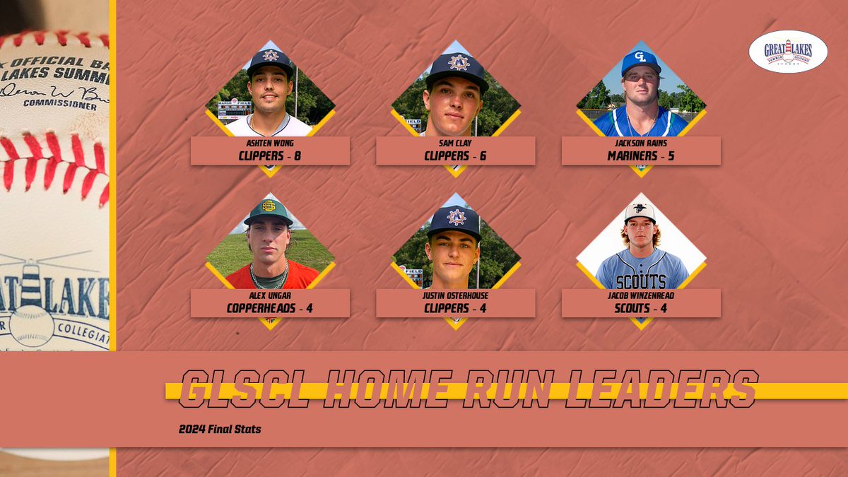 GLSCL Baseball (@glscl) on Twitter photo Here are the final #GLSCL Home Run Leaders for the 2024 season!
<a href="/ashten_wong/">Ashten Wong</a> - <a href="/MuskegonClipper/">Muskegon Clippers</a>
<a href="/sam_clay1/">Sam Clay</a> - <a href="/MuskegonClipper/">Muskegon Clippers</a>
@jacksonrains23 - <a href="/GLMariners/">Grand Lake Mariners</a>
<a href="/alexungar25/">Alex Ungar</a> - <a href="/Copperheads/">Southern Ohio Copperheads</a>
<a href="/JustinOsterhou1/">Justin Osterhouse</a> - <a href="/MuskegonClipper/">Muskegon Clippers</a>
<a href="/jakewinz2/">Jake Winzenread</a> - <a href="/xeniascouts/">Xenia Scouts</a> Here are the final #GLSCL Home Run Leaders for the 2024 season!
<a href="/ashten_wong/">Ashten Wong</a> - <a href="/MuskegonClipper/">Muskegon Clippers</a>
<a href="/sam_clay1/">Sam Clay</a> - <a href="/MuskegonClipper/">Muskegon Clippers</a>
@jacksonrains23 - <a href="/GLMariners/">Grand Lake Mariners</a>
<a href="/alexungar25/">Alex Ungar</a> - <a href="/Copperheads/">Southern Ohio Copperheads</a>
<a href="/JustinOsterhou1/">Justin Osterhouse</a> - <a href="/MuskegonClipper/">Muskegon Clippers</a>
<a href="/jakewinz2/">Jake Winzenread</a> - <a href="/xeniascouts/">Xenia Scouts</a>