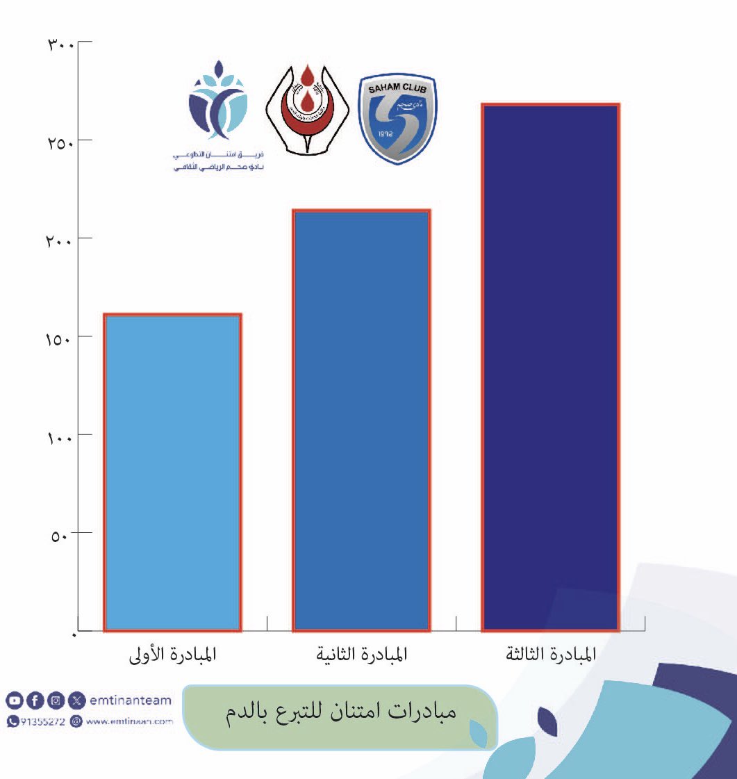 مع اقتراب #مبادرة_امتنان_الرابعة_للتبرع_بالدم يستعرض الفريق إحصائيات المبادرات السابقة والتي كانت في ارتفاع مطرد حسب ما يوضِّحُها المخطط البياني، كونوا بالقُرب وشاركونا الأجر.