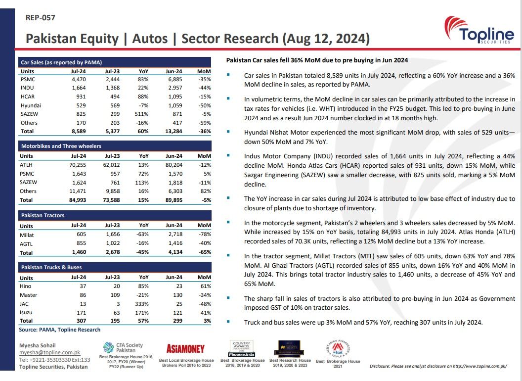 toplinesec's tweet image. Pakistan Automobiles: Car sales fell 36% MoM due to pre buying in Jun 2024 

#PAMA #AutoSales #Pakistan