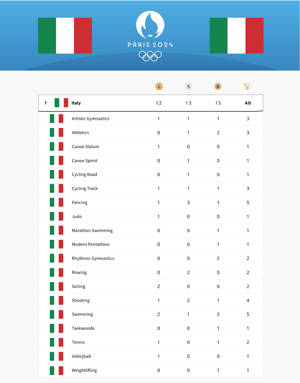 🇮🇹 So proud of our Italian Olympians! Bravissimi Azzurri!  And now looking forward to the #Paralympics #Paris2024