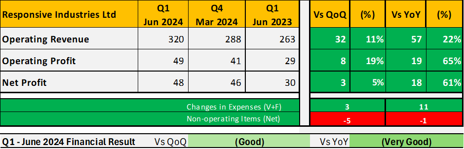 Wealth_Counter's tweet photo. Responsive Industries Ltd's Q1 results displayed strong QoQ growth with improved revenue and profit. Compared to the previous year, the performance was impressive, featuring robust gains in both revenue and profitability. #ResponsiveIndustries https://t.co/mSRKLXnX1A