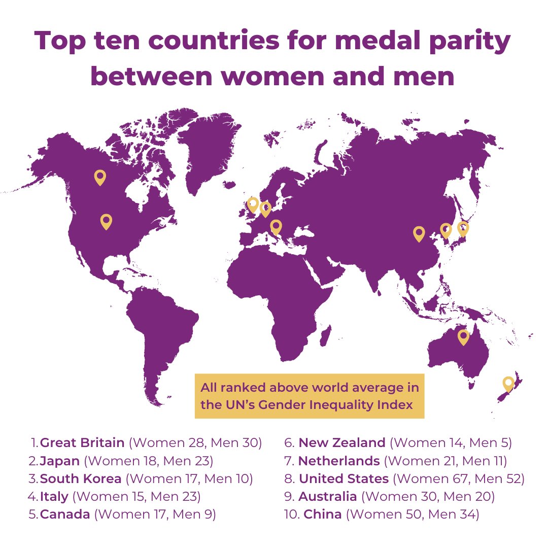 When women thrive in sport, they thrive in society 🤩
 
During the Olympic Games, we tracked medals won by women and men for each country, and the results are eye-opening 🧵
 
For the full medal table: womeninsport.org/take-action/fu…