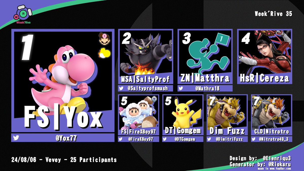 Oyé tout le monde ! Voici les résultats du Week’Rive #35 !

Ces gigas chads ont engrangé des points et ont réussi à survivre aux Swiss Rounds, et après des matchs acharnés c’est <a href="/Yox77/">Yox</a> qui s’est hissé au sommet ! 
Bravo à lui !