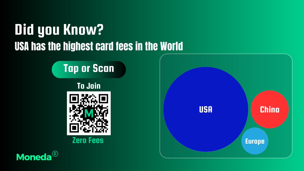 America has the highest Card Fees in the World.

In Europe, card fees are 0.30% per transaction and in China its' at 0.45%.

Merchants paid $170B+ in 2023.

#smallbusiness #fees #finance #economy #creditcards #debitcards