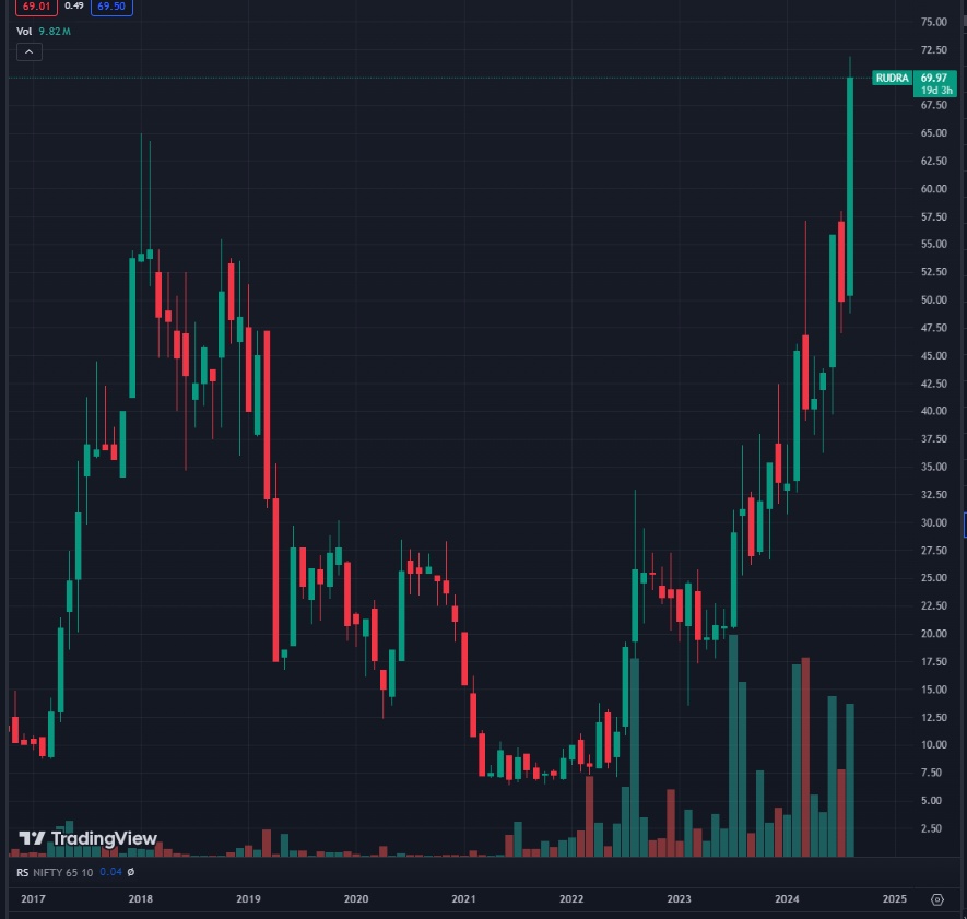vsourbh's tweet photo. #Multibagger series 

I have found one more potential to be multibagger stock

👉 Round bottom breakout 
👉 Volume increasing 
👉 Strong under 70rs

Target 120/200/350+

Retweet and like, I will dm you name

Join telegram for advance update 👇https://t.co/vKCk94Fue0
#stockstobuy https://t.co/xpvDP2Ejgt