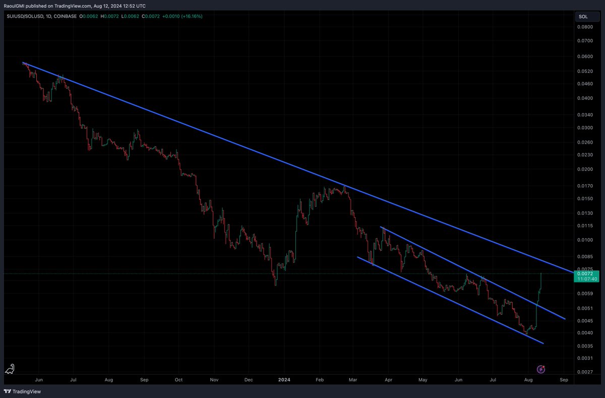 RaoulGMI's tweet image. Clearly, everyone is caught owning zero $SUI while the price explodes. To prove itself worthy of the Next Big Thing it needs to properly prove itself vs $SOL by breaking the downtrend.... not there yet and I'd be suprised if it did it immediately. #grant