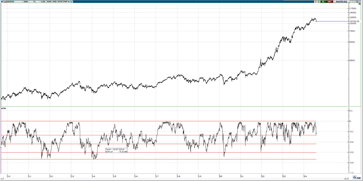 BIST100 Endeksi Ne Kadar Düşebilir?

2010'dan beri borsa düşüşlerini gösteren bir indikatör.

Ortalama düşüş: -13.55%
Standart sapma: 8.33%
En yüksek düşüş: -36.62% 

%68 ihtimalle: -21.88% döner
%95 ihtimalle: -30.21% döner

%5 ihtimalle: %30'dan fazla düşer.

diyebilir miyiz ?