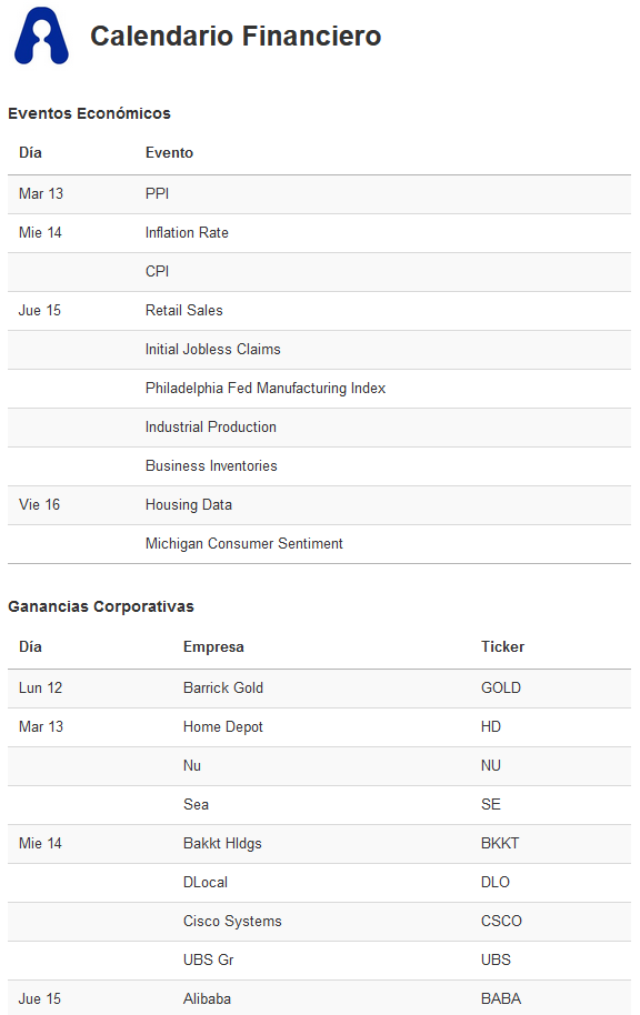 AIResearchwire's tweet photo. Week Ahead: esta semana el mercado estará atento a la publicación de los datos de inflación (PPI, CPI) que marcarán el tono de las futuras bajas de tasas. También se publicarán los números de housing, desempleo, producción y ventas. https://t.co/k8hKqNMBBz