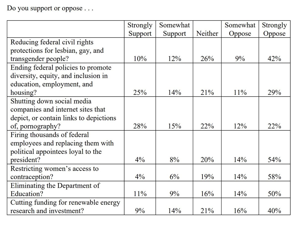 Michael Petrilli (@michaelpetrilli) on Twitter photo Only 1 in 5 Americans support eliminating the Department of Education thebulwark.com/p/the-harris-p… <a href="/UMassPoll/">UMass Poll</a> Only 1 in 5 Americans support eliminating the Department of Education thebulwark.com/p/the-harris-p… <a href="/UMassPoll/">UMass Poll</a>