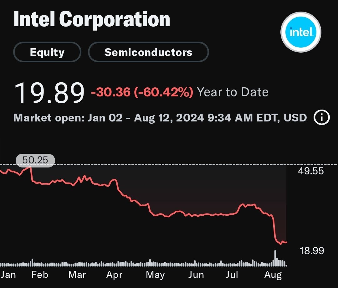 patientinvestor's tweet photo. Intel is literally trading at liquidation value (tangible book).
$INTC https://t.co/cctfVc8DZd