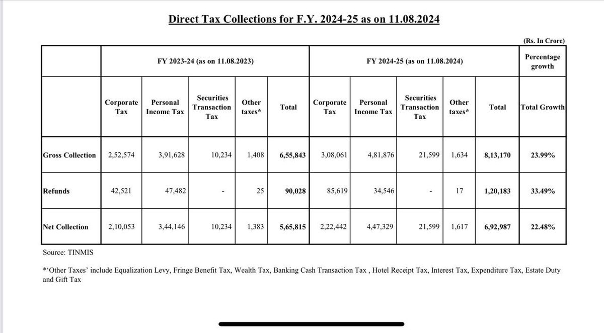 Tax collections are much higher than budgeted. But sadly ⁦<a href="/FinMinIndia/">Ministry of Finance</a>⁩ chose to be petty,deprived middle class of benefits before reversing,very unfriendly. PM ⁦<a href="/narendramodi/">Narendra Modi</a>⁩ Sir missed a great opportunity to give relief to middle class,your supporters.Very sad.