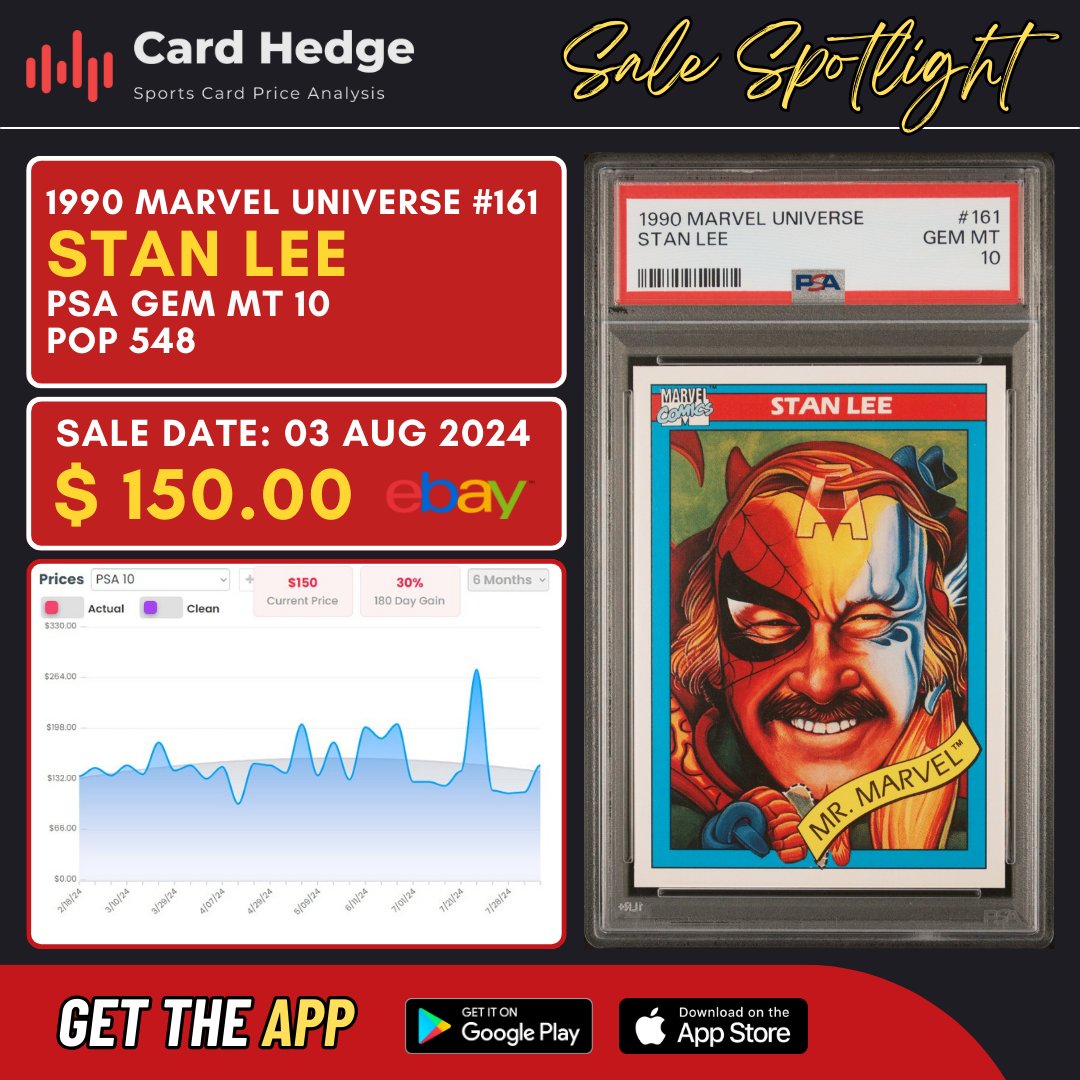cardhedger's tweet photo. #CardHedger #TopCards featuring the Top 5 most sold Marvel cards last week (August - Week 1)
SALE SPOTLIGHT: 1990 Marvel Universe #161 Stan Lee PSA10 (POP 548); sold for $150.00 via eBay on 3rd August 2024
Check out https://t.co/8Dij5uPkPC for all your data needs in the sportscards and trading cards industry. App, website, or API — we got you covered!