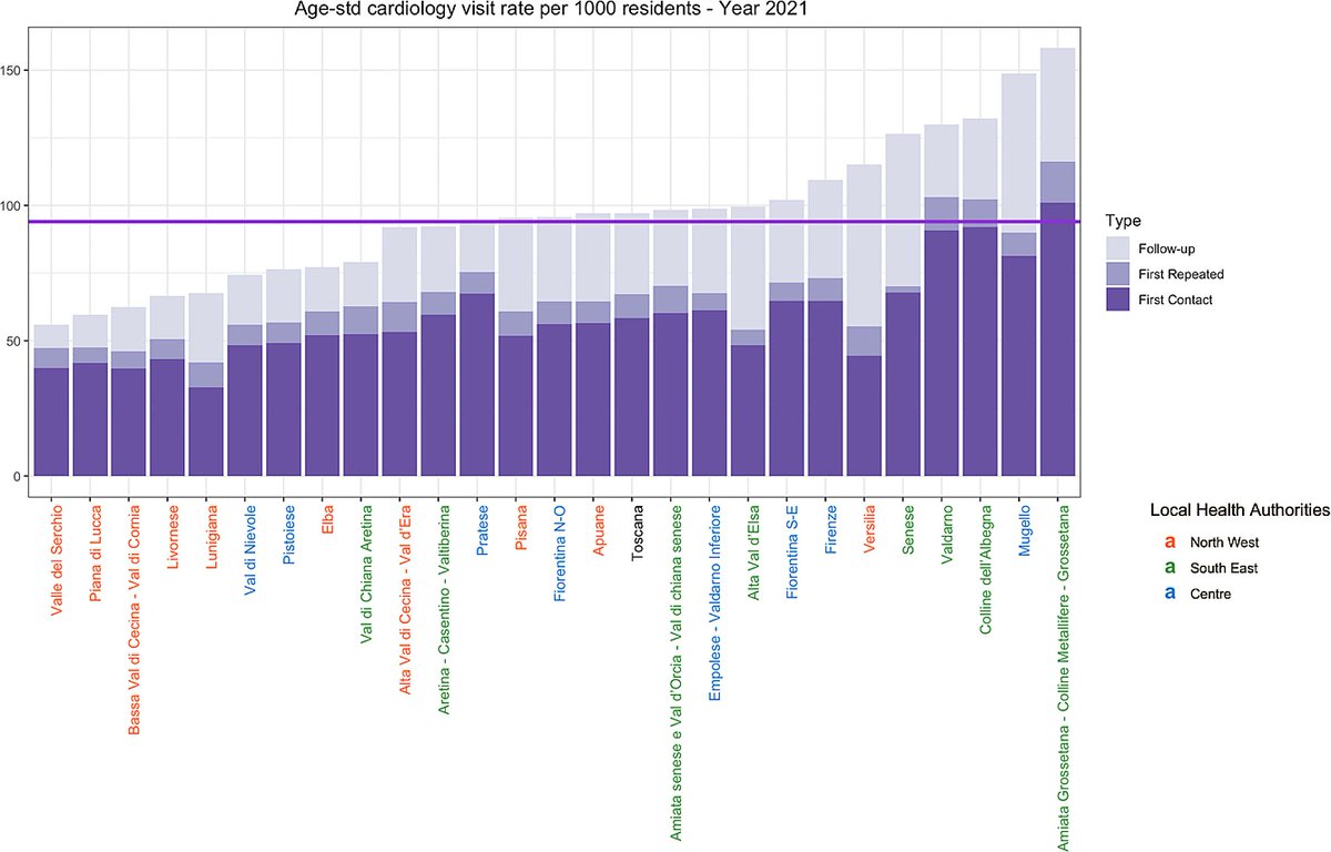 Article by Benedetto et al. explores unwarranted #variation in #cardiovascular care in #Tuscany. The study highlights geographical disparities in visit rates and waiting times, proposing tailored interventions to enhance equity and continuity of #care. ➡️ link.springer.com/journal/43999/…