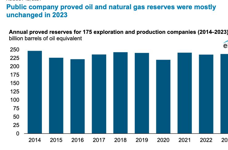 aeberman12's tweet photo. "Global proved crude oil and natural gas reserves...increased by 2.0 billion barrels of oil equivalent (BOE) in 2023, or about 1%."
https://t.co/QND6JGLlXo
#energy #OOTT #oilandgas #WTI #CrudeOil #fintwit #OPEC #Commodities #commoditiesmarket #NaturalGas #shale #ONGT #natgas https://t.co/bDSdBTPMf5