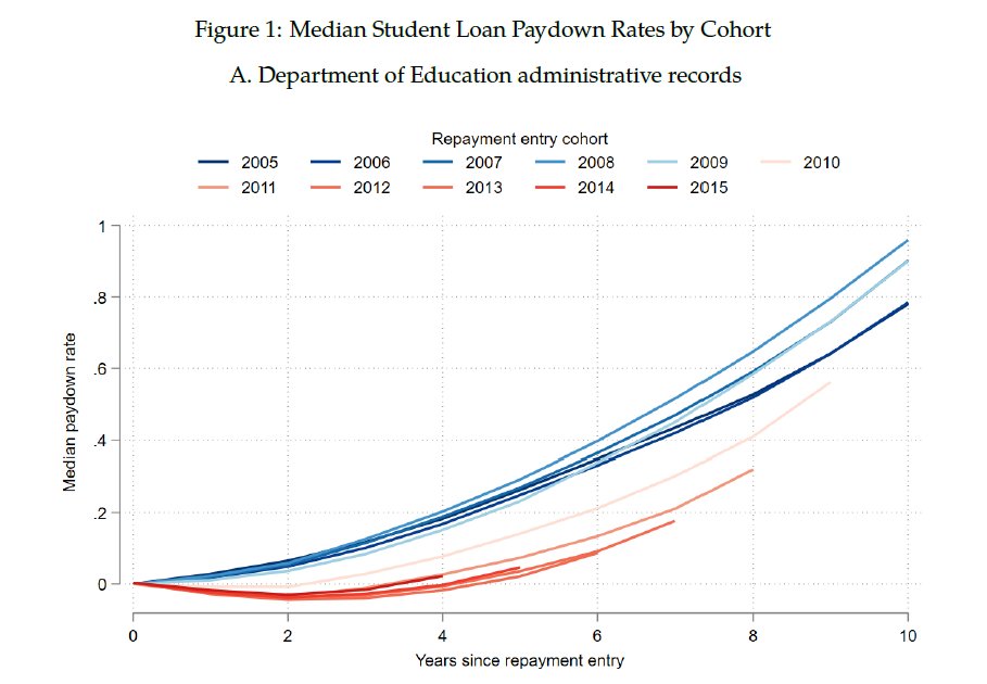 Jeff Denning (@jeffdenning) on Twitter photo Another paper from that NTJ issue "Trends in Student Loan Repayment" by <a href="/RajDarolia/">Rajeev Darolia</a> <a href="/TomasEMonarrez/">Tomas Monarrez</a> and Lesley Turner
They use Dept of ED data to document lots of interesting facts about student loan repayment
journals.uchicago.edu/doi/10.1086/73…
ungated: lesleyjturner.com/Darolia_Monarr… Another paper from that NTJ issue "Trends in Student Loan Repayment" by <a href="/RajDarolia/">Rajeev Darolia</a> <a href="/TomasEMonarrez/">Tomas Monarrez</a> and Lesley Turner
They use Dept of ED data to document lots of interesting facts about student loan repayment
journals.uchicago.edu/doi/10.1086/73…
ungated: lesleyjturner.com/Darolia_Monarr…