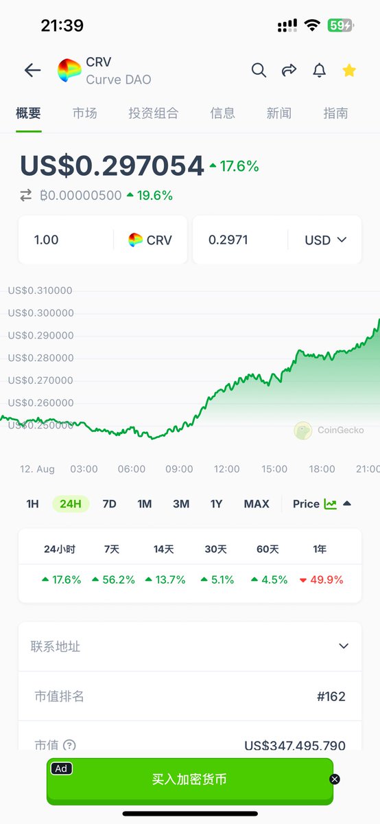 jacktpdao's tweet photo. crv涨-cvx涨-clev爆涨📈
clev第一目标 40u 现在还有 10x涨幅！
clev持有4,840,156.69080cvx！ https://t.co/GU6u2jBfBH