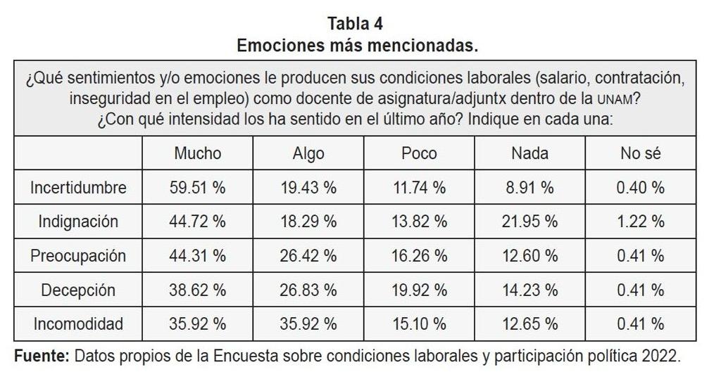 cesarpinedar's tweet photo. Lxs profesorxs de asignatura de 4 entidades académicas así se sienten ante sus condiciones laborales precarias.En parte,esto detonó las protestas del movimiento #UNAMnoPaga Eso encontramos en nuestra investigación recientemente publicada en Acta Sociológica.HILO y descarga texto https://t.co/N16LExxgAg