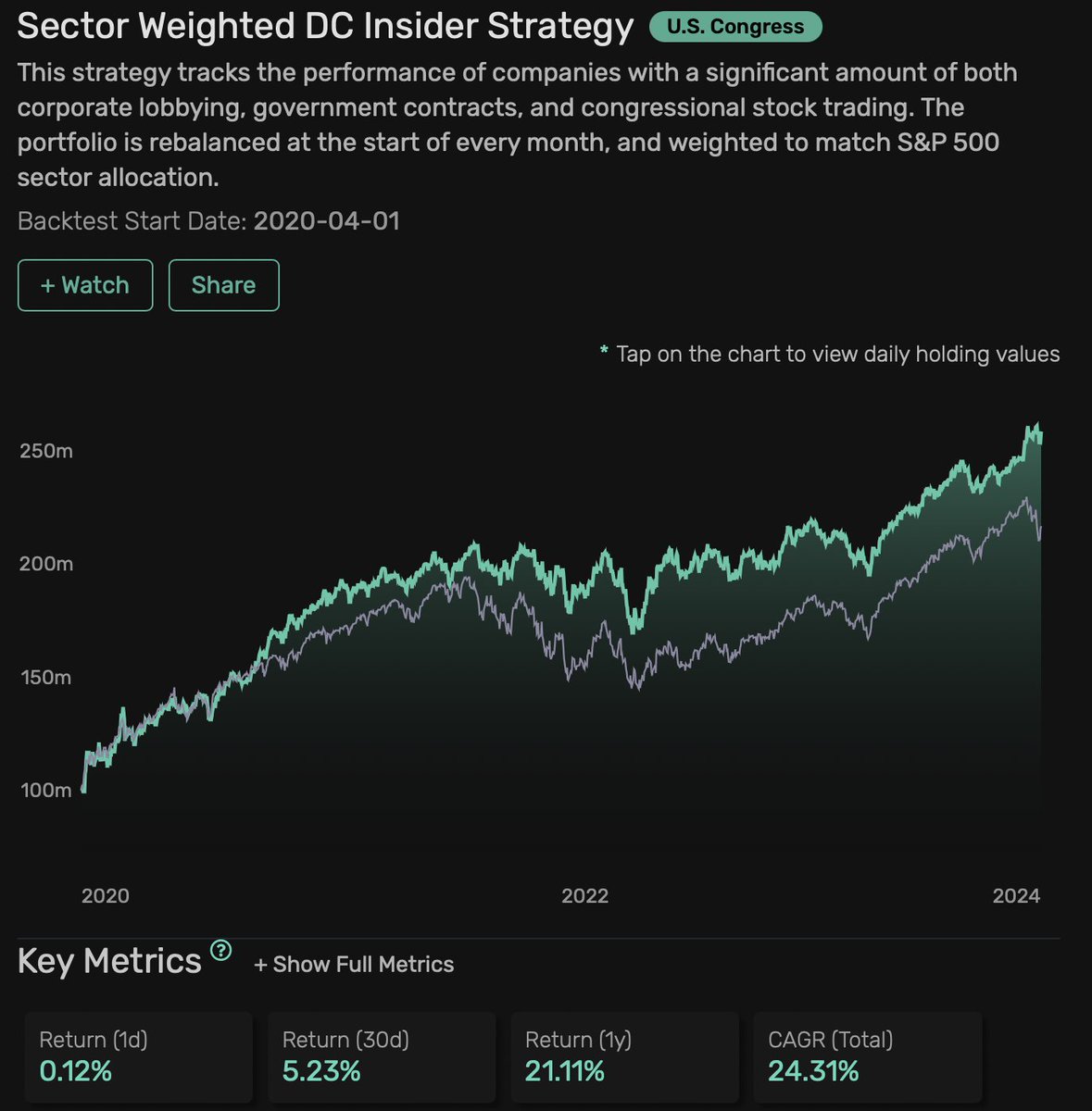 QuiverQuant's tweet photo. I built a trading bot that buys stocks that are:

A) Being bought by members of Congress
B) Spending lots money on lobbying
C) Recipients of government contracts.

The portfolio holdings are tracked live on my site.

It has risen 5% this month, while the market has fallen 5%. https://t.co/EtQ50svbvB