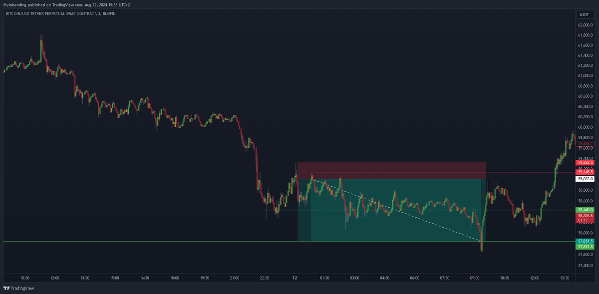 stylebending's tweet photo. $BTC
Final update on this trade: just woke up and saw my second profit level has been hit. Trade result: +3R https://t.co/wIDjQ0Wkw6